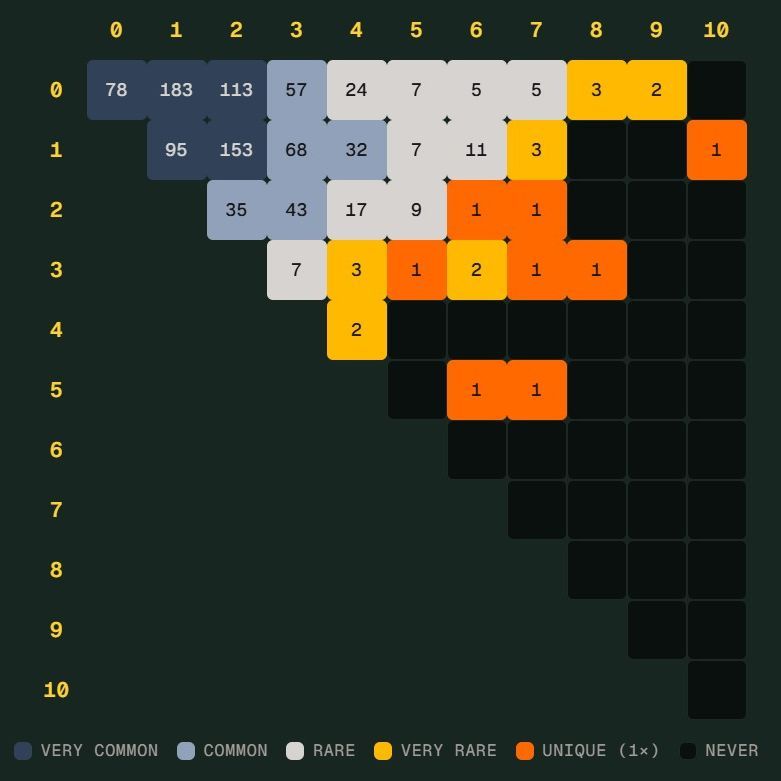 德国险些制造世界杯 Scorigami，究竟是什么意思
